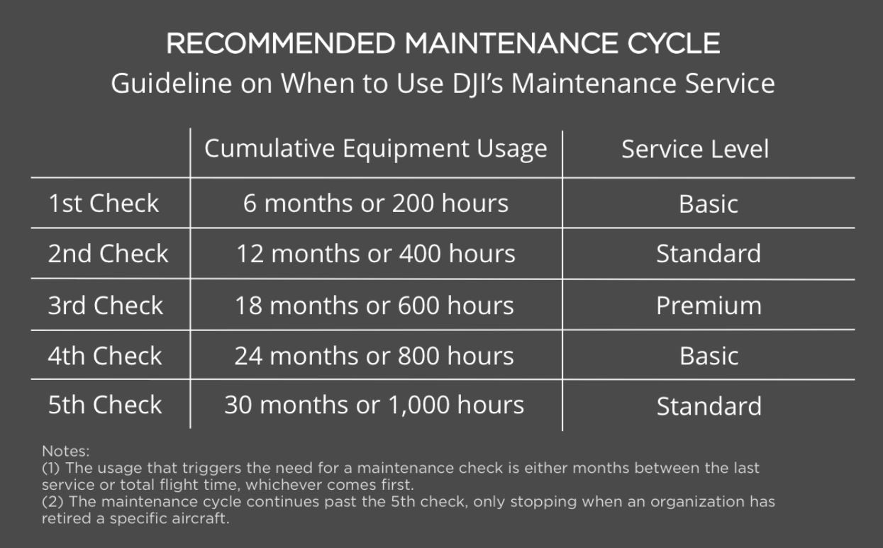 DJI Maintenance Cycle