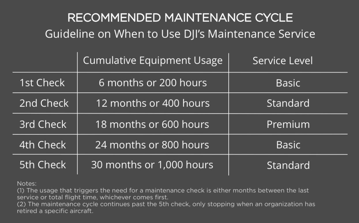 Cycle de maintenance DJI