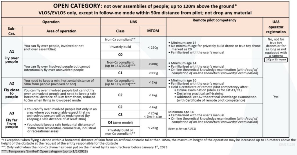 open category drones